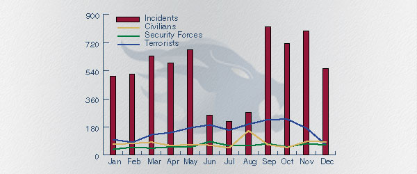 Killings in various violence incidents