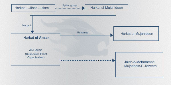Evolution of Harkat ul-Ansar